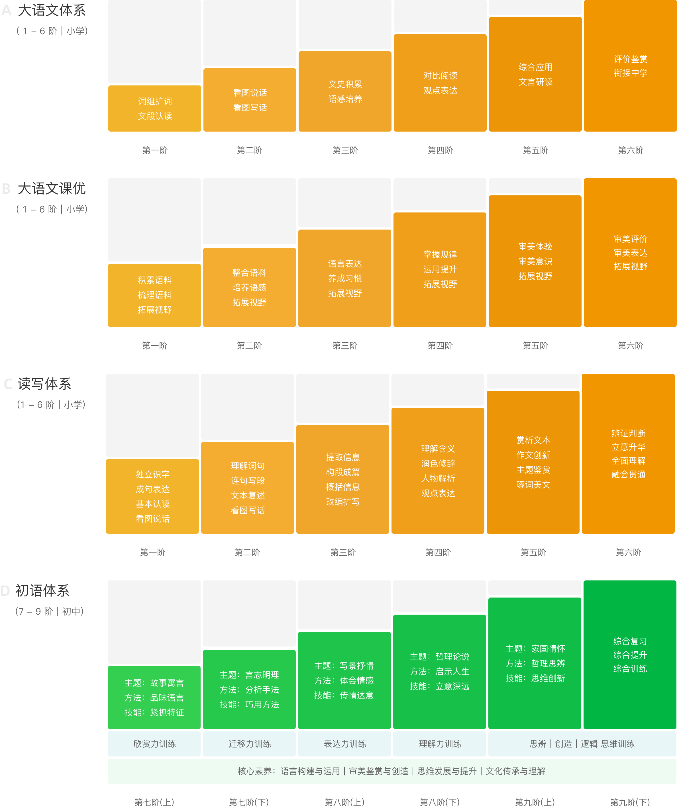 清晰的成长阶梯